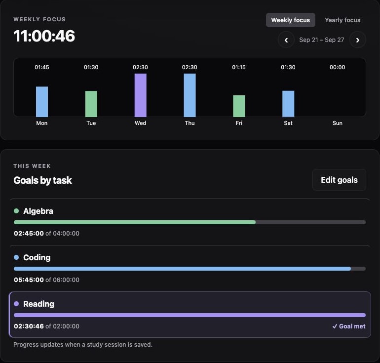 Cadence weekly focus chart and goals by task